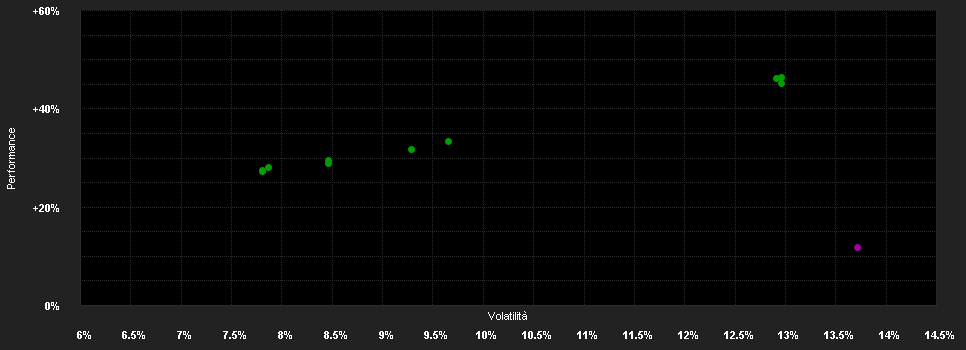 Chart for LO Funds - Circular Economy, Syst. NAV Hdg, Seed, (CHF) MD