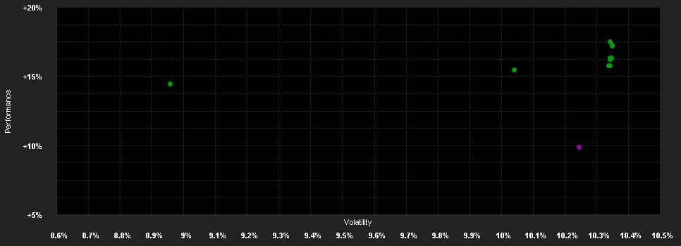 Chart for First Sentier Global Listed Infrastructure Fund Class A (Income) EUR