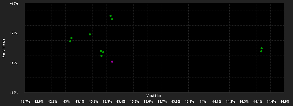 Chart for Fidelity Fd.Gl.Industrials Fd.Y Acc USD