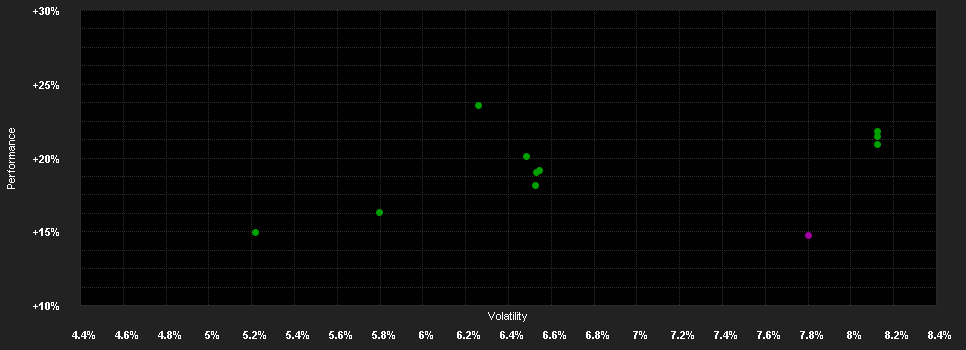 Chart for Fondspicker Global UI