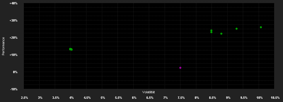 Chart for SYCOMORE PARTNERS I