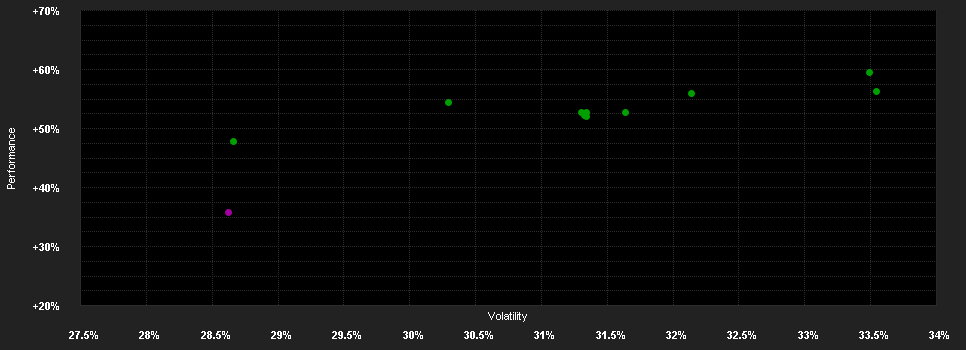 Chart for BGF World Gold Fund I2 USD