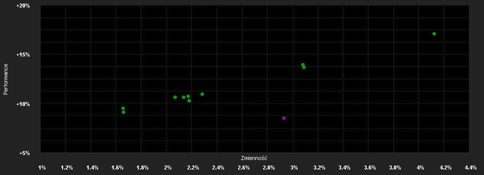 Chart for Lyxor Conservative Allocation Class A (EUR)