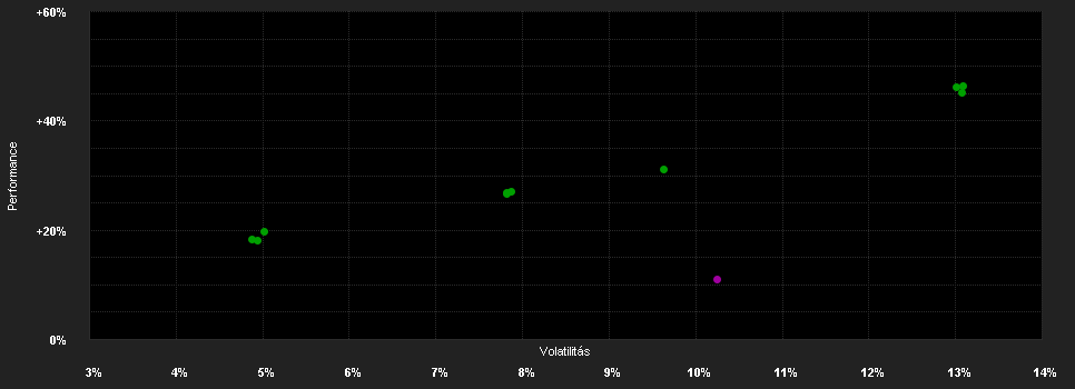 Chart for Schroder International Selection Fund Global Equity Yield C Distribution EUR