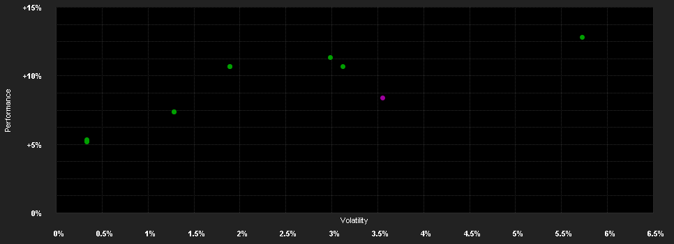 Chart for Raiffeisen-ESG-Euro-Corporates R VTA