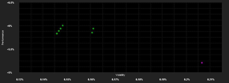 Chart for KBC Multi Interest Cash USD C.