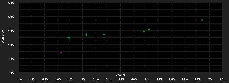 Chart for VM Strategie Dynamik CHF