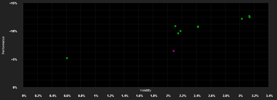 Chart for LO Funds - All Roads Conservative, (EUR) PD