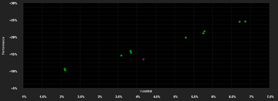 Chart for LLB Strategie Total Return Ausgewogen ESG (R) (A)