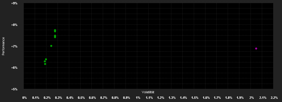 Chart for UNIQA Portfolio I T