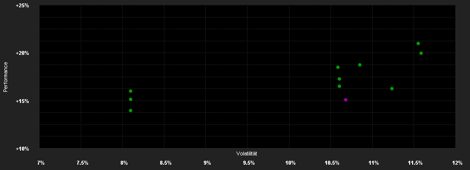 Chart for Allianz Vermögensb.Deutschland WT EUR