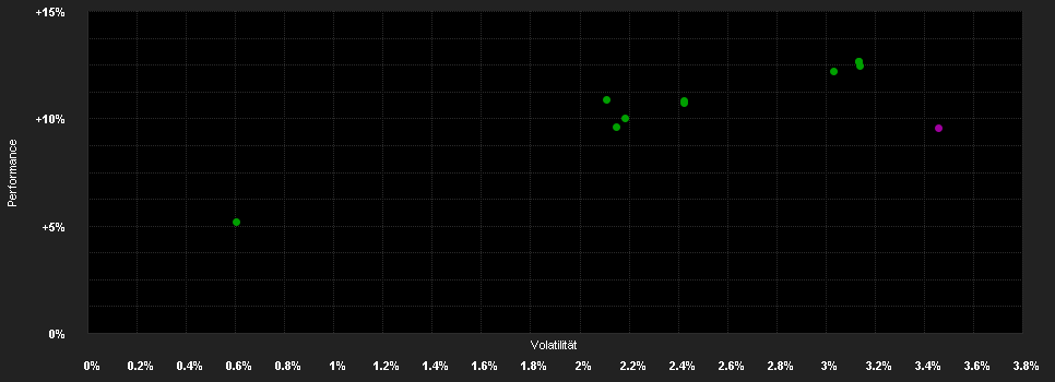 Chart for ABN AMRO Fds. ESG Pr. 2 Def. A EUR Dis.