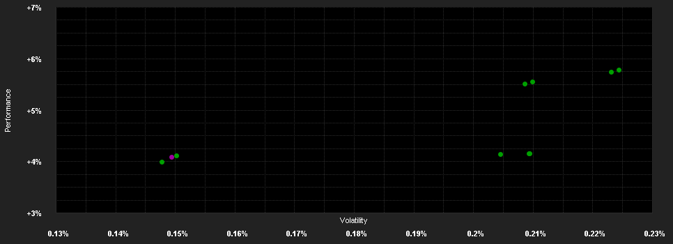 Chart for Lyxor Smart Overnight Return - UCITS ETF C-EUR