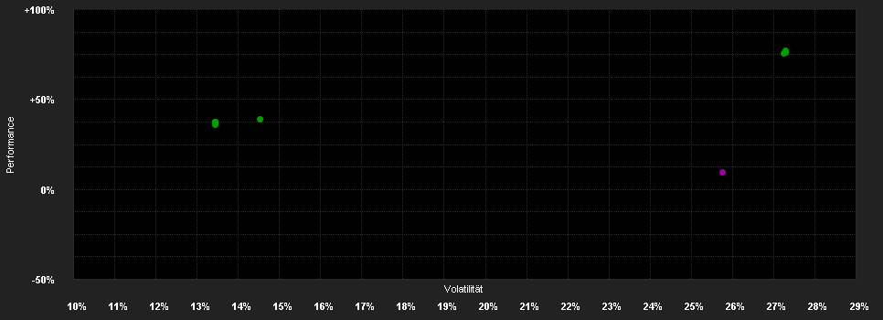 Chart for JSS Sustainable Equity - Tech Disruptors I USD (BRL hedged) acc