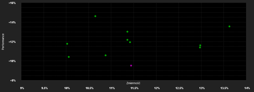 Chart for First Sentier Global Listed Infrastructure Fund Class B Hedged (Accumulation) GBP