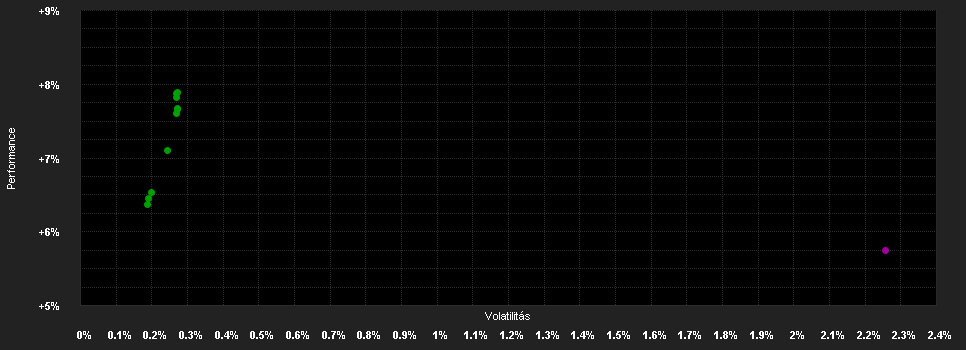 Chart for PCI - Diversified Bond Strategy (T)