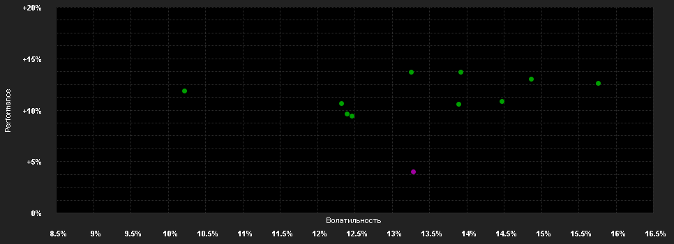 Chart for iShares EM Dividend UCITS ETF USD (Dist)