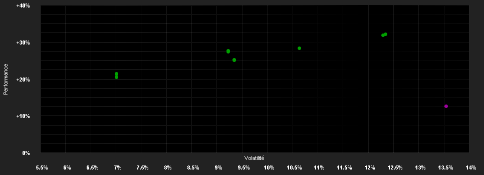 Chart for Pictet - Global Megatrend Selection - P dy USD