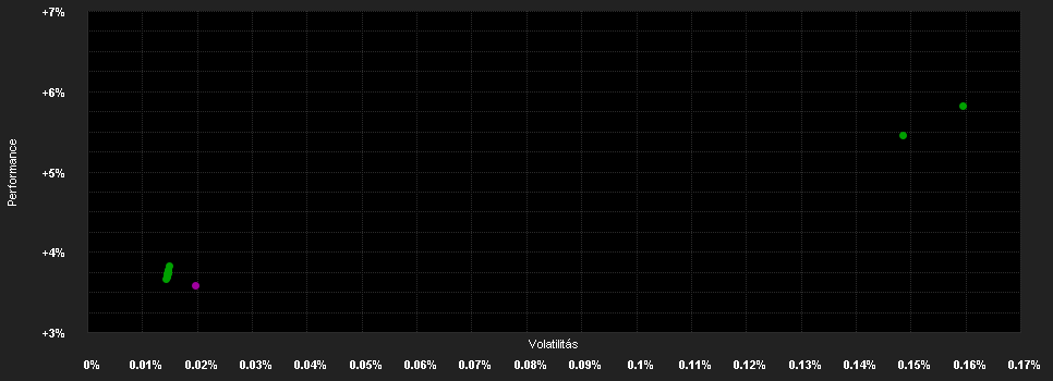 Chart for JPMorgan Liquidity Funds - GBP Liquidity LVNAV Fund C (dist.)