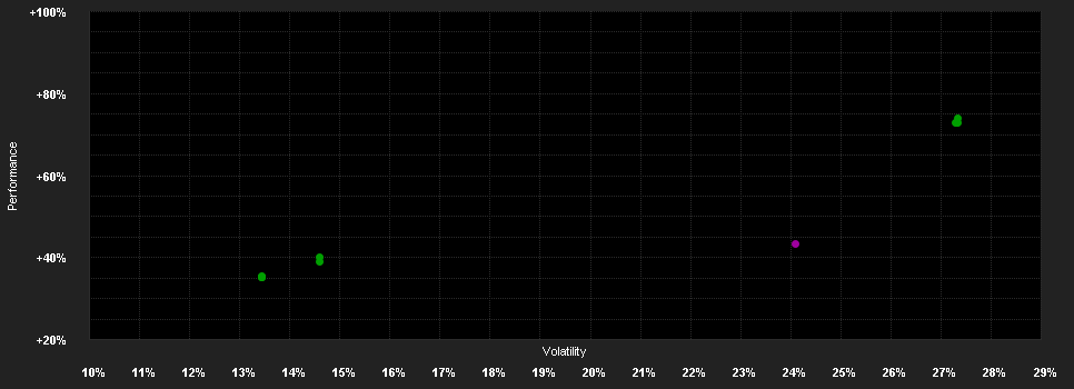 Chart for F.Shariah Techno.Fd.I USD