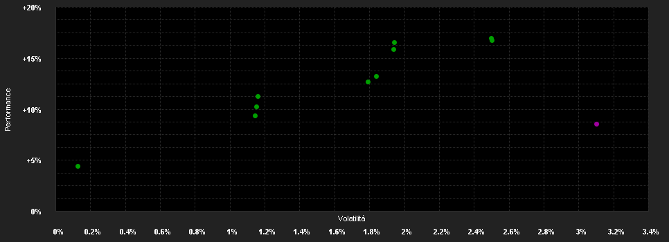 Chart for WWK-Rent