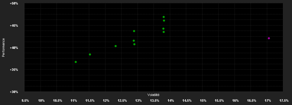 Chart for MFS MERIDIAN FUNDS - U.S. GROWTH FUND - Klasse Z1 USD