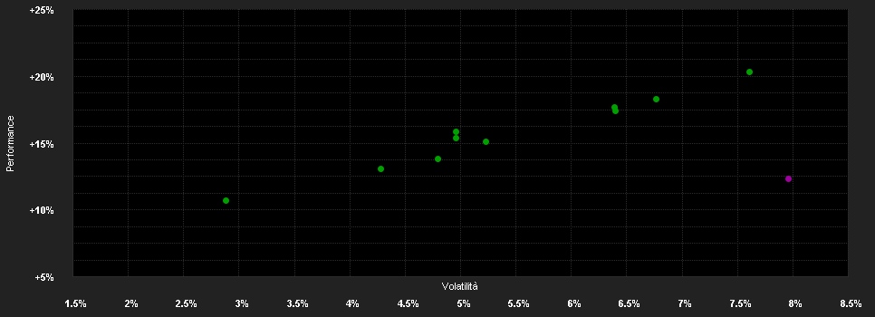 Chart for BGF Global Allocation Fund A2 EUR