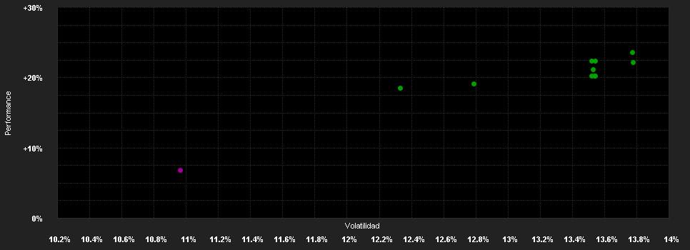 Chart for Partners Group Listed Investments SICAV - Listed Infrastructure - GBP (I - Dist.)