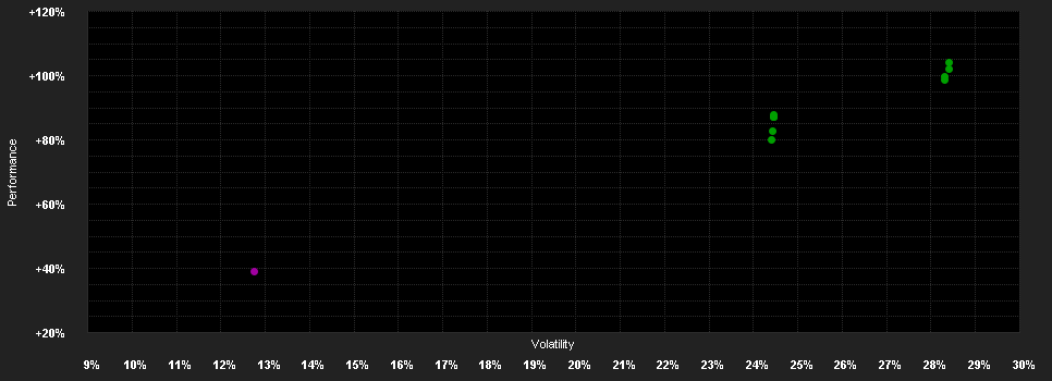 Chart for PrivilEdge Fidelity T.(USD)MA USD