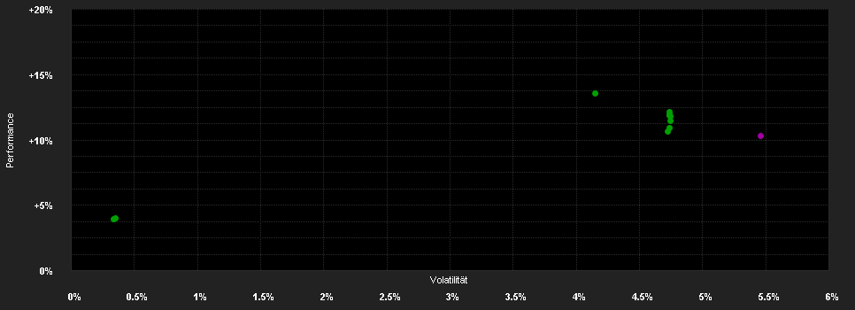 Chart for DPAM B Bonds Eur Government - Klasse L