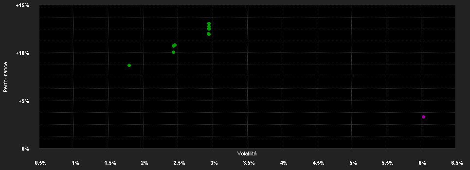 Chart for Temp.Gl.Bond Fd.W EUR