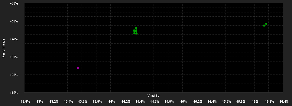 Chart for Fondita Nordic Micro Cap A