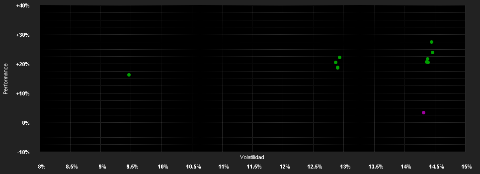 Chart for DWS Invest Top Asia TFD