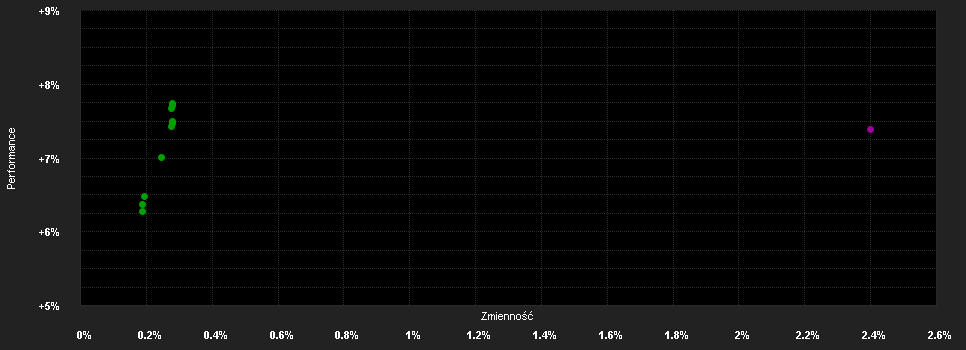 Chart for FTGF WA Str.Opport.Fd.D EUR H