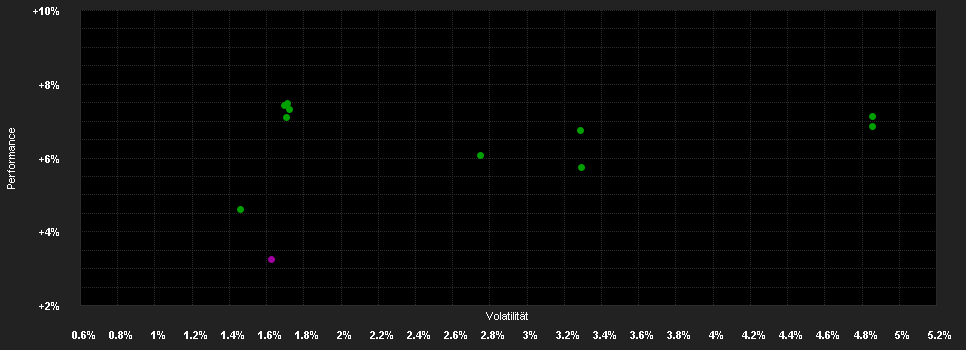 Chart for LBBW Renten Short Term Nachhaltigkeit I