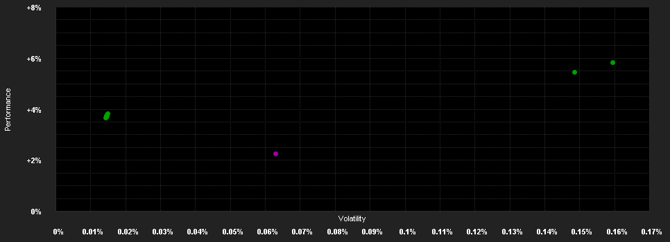 Chart for UBS(Irl)Sel.Mon.Mkt.Fd.EUR S