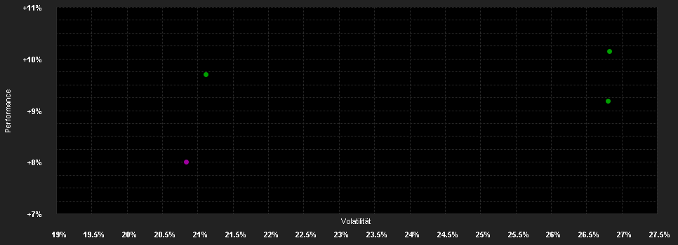 Chart for DWS Invest Africa GBP D RD