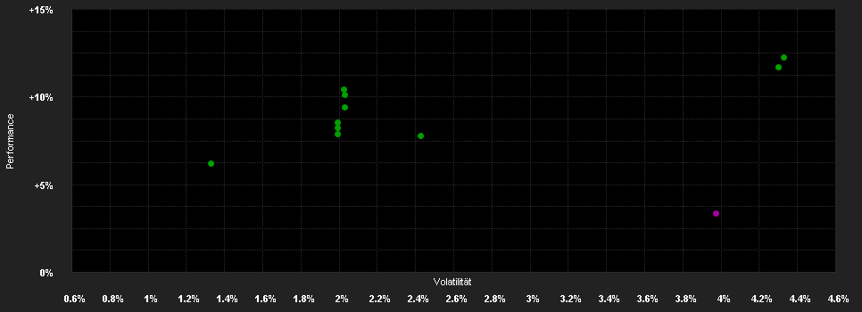 Chart for Allianz Advanced Fixed Income Global - A - EUR