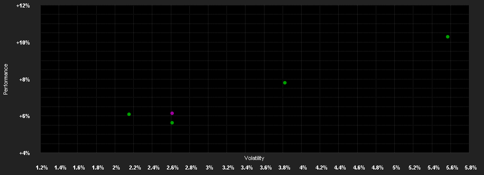 Chart for DNCA Eurose N