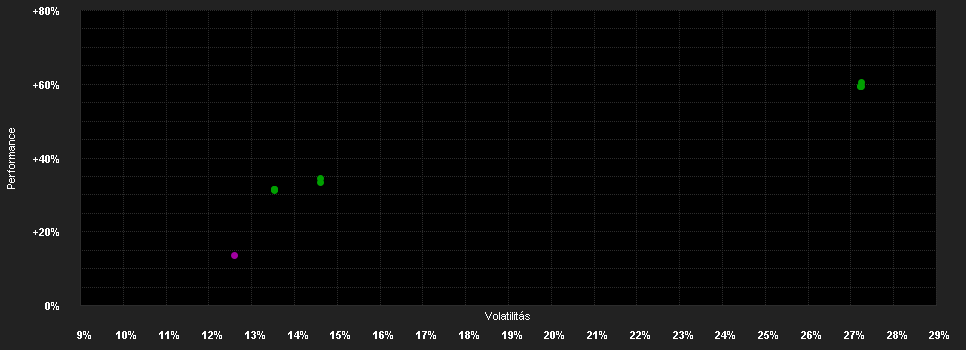 Chart for EdR Fd.Big Data A CHF