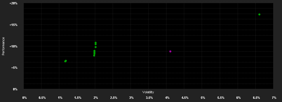 Chart for Schroder International Selection Fund Sustainable Global Sovereign Bond I Accumulation USD Hedged