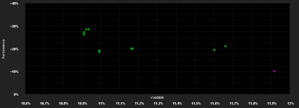 Chart for UBS (CH) Index Fund - Equities EMU (CHF hedged) A-acc