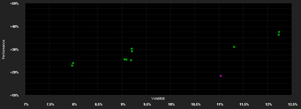 Chart for BL Equities Europe Klasse BR