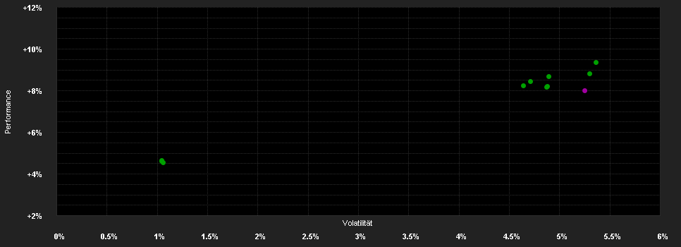 Chart for DWS Invest Euro-Gov Bonds FC