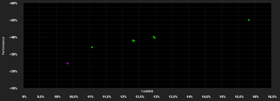 Chart for Fidelity Funds - American Growth Fund A-USD