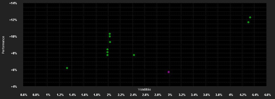 Chart for LGT Sustainable Bond Fund Global Inflation Linked USD CA