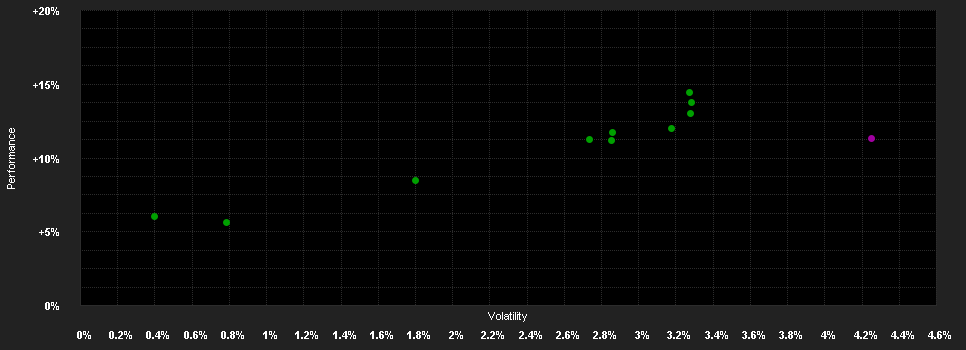 Chart for F.NextStep Cons.Fd.C USD