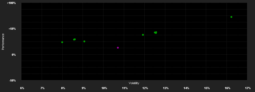 Chart for CPR Invest - Education - A EUR - Dist