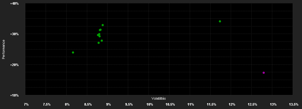 Chart for Wellington Em.Mkts.Eq.Fd.D