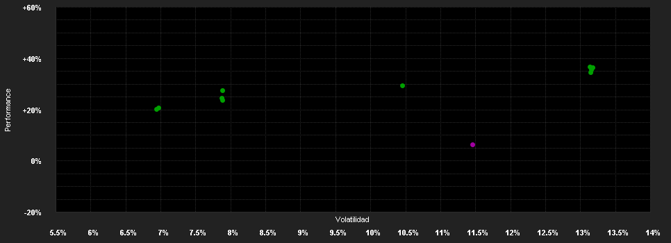 Chart for Swisscanto (LU) Equity Fund Responsible Innovation Leaders AT